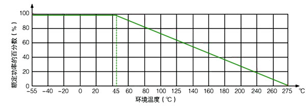 大功率電阻功耗曲線圖