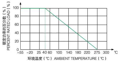 鋁殼電阻功耗曲線圖